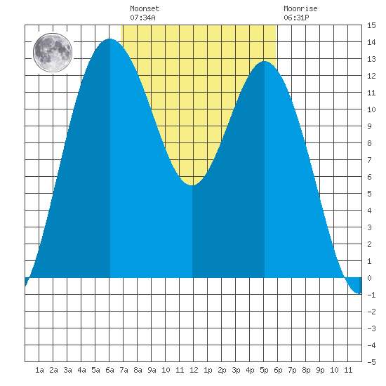 Fox Island tide chart for Saturday, February 27, 2021