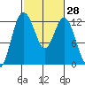 Fox Island tide chart for Sunday, February 28, 2021