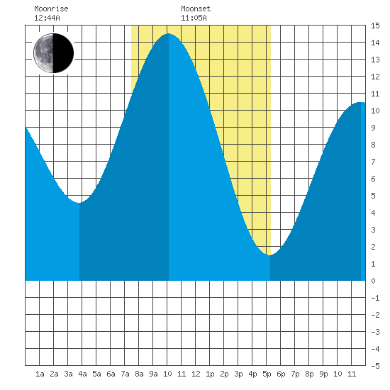 Fox Island tide chart for Thursday, February 4, 2021