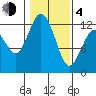 Fox Island tide chart for Thursday, February 4, 2021