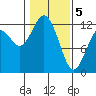 Fox Island tide chart for Friday, February 5, 2021