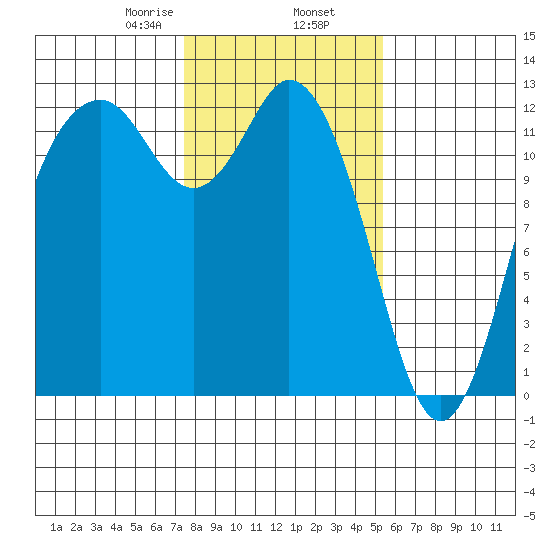 Fox Island tide chart for Sunday, February 7, 2021