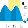 Fox Island tide chart for Monday, February 8, 2021