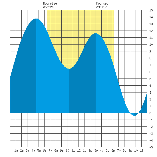Fox Island tide chart for Wednesday, March 10, 2021