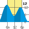 Fox Island tide chart for Friday, March 12, 2021