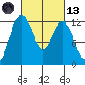 Fox Island tide chart for Saturday, March 13, 2021