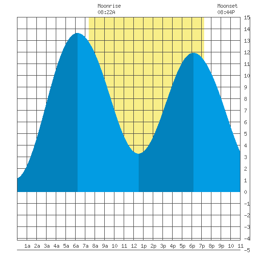 Fox Island tide chart for Sunday, March 14, 2021