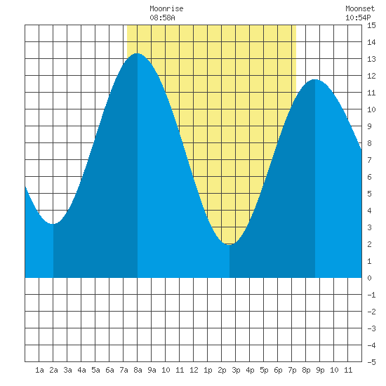 Fox Island tide chart for Tuesday, March 16, 2021
