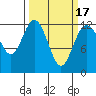 Fox Island tide chart for Wednesday, March 17, 2021