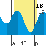 Fox Island tide chart for Thursday, March 18, 2021
