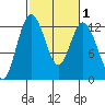 Fox Island tide chart for Monday, March 1, 2021