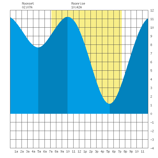 Fox Island tide chart for Saturday, March 20, 2021