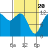 Fox Island tide chart for Saturday, March 20, 2021