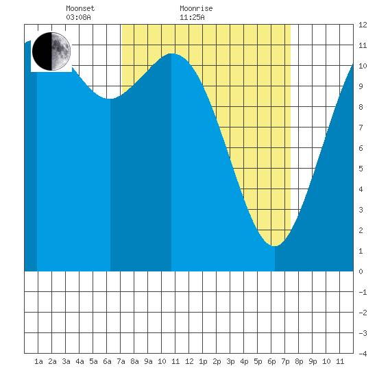 Fox Island tide chart for Sunday, March 21, 2021