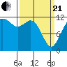 Fox Island tide chart for Sunday, March 21, 2021