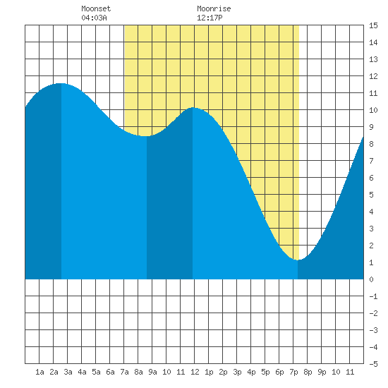 Fox Island tide chart for Monday, March 22, 2021