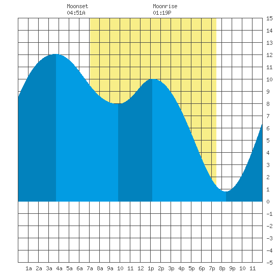 Fox Island tide chart for Tuesday, March 23, 2021
