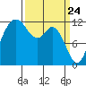 Fox Island tide chart for Wednesday, March 24, 2021