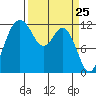 Fox Island tide chart for Thursday, March 25, 2021