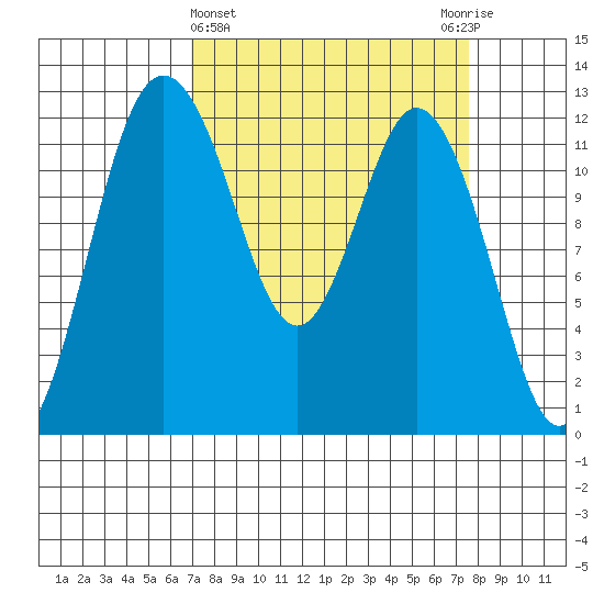 Fox Island tide chart for Saturday, March 27, 2021