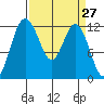 Fox Island tide chart for Saturday, March 27, 2021