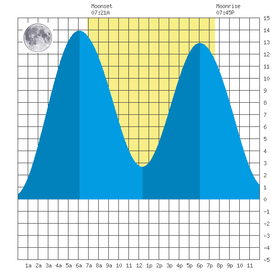 Fox Island tide chart for Sunday, March 28, 2021