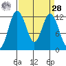 Fox Island tide chart for Sunday, March 28, 2021