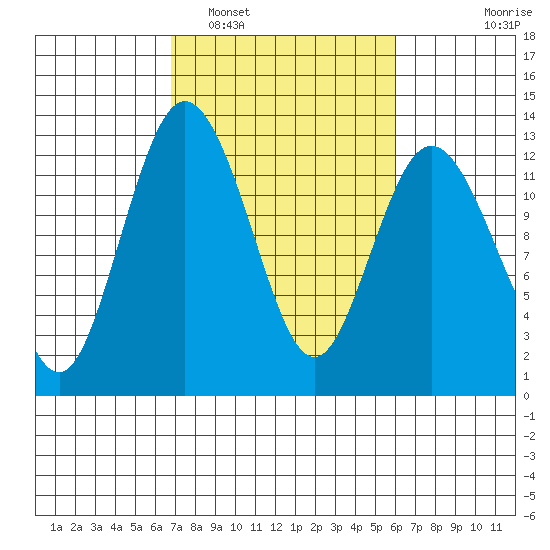 Fox Island tide chart for Tuesday, March 2, 2021