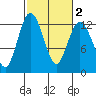 Fox Island tide chart for Tuesday, March 2, 2021