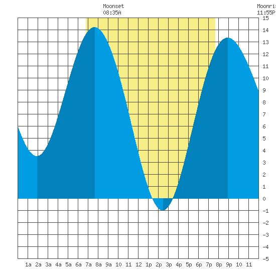 Fox Island tide chart for Wednesday, March 31, 2021