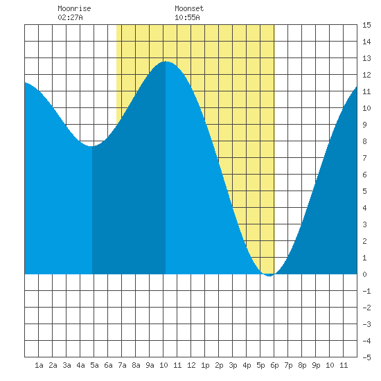 Fox Island tide chart for Saturday, March 6, 2021