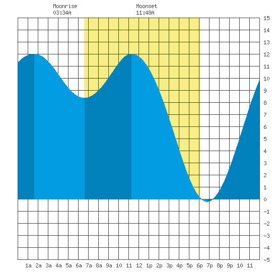 Fox Island tide chart for Sunday, March 7, 2021