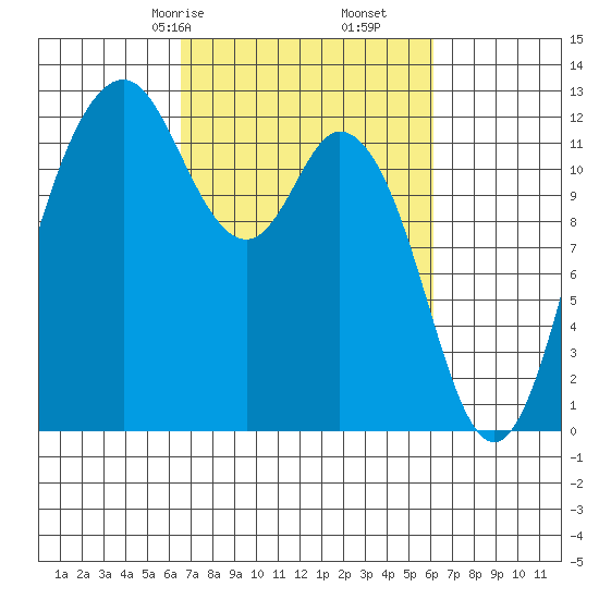 Fox Island tide chart for Tuesday, March 9, 2021