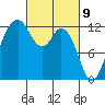 Fox Island tide chart for Tuesday, March 9, 2021