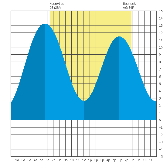 Fox Island tide chart for Saturday, April 10, 2021