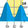 Fox Island tide chart for Saturday, April 10, 2021