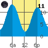 Fox Island tide chart for Sunday, April 11, 2021