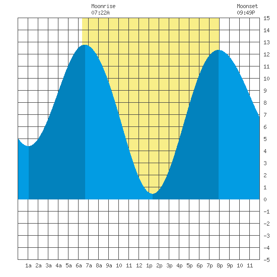 Fox Island tide chart for Tuesday, April 13, 2021