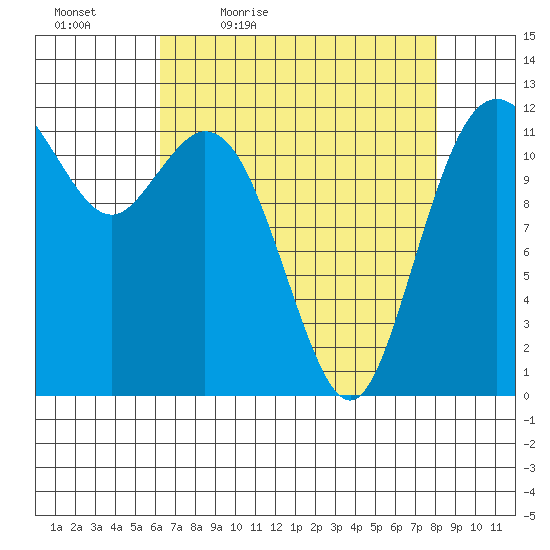 Fox Island tide chart for Saturday, April 17, 2021