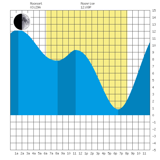 Fox Island tide chart for Tuesday, April 20, 2021