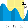 Fox Island tide chart for Wednesday, April 21, 2021