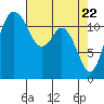 Fox Island tide chart for Thursday, April 22, 2021
