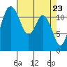 Fox Island tide chart for Friday, April 23, 2021