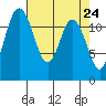Fox Island tide chart for Saturday, April 24, 2021