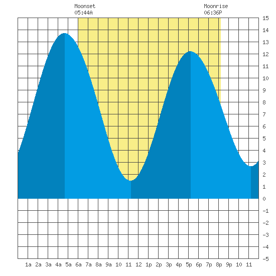 Fox Island tide chart for Sunday, April 25, 2021