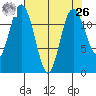 Fox Island tide chart for Monday, April 26, 2021