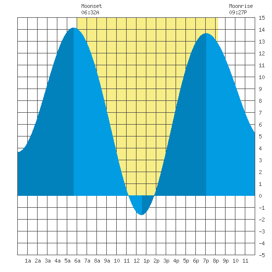 Fox Island tide chart for Tuesday, April 27, 2021