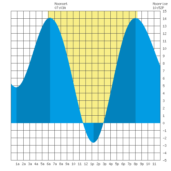 Fox Island tide chart for Wednesday, April 28, 2021