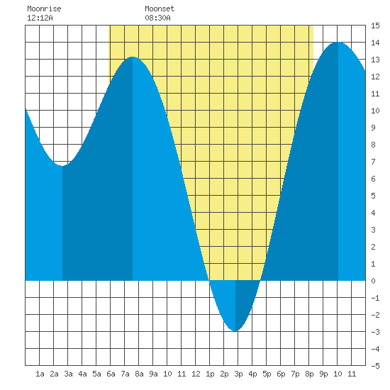 Fox Island tide chart for Friday, April 30, 2021
