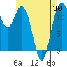 Fox Island tide chart for Friday, April 30, 2021
